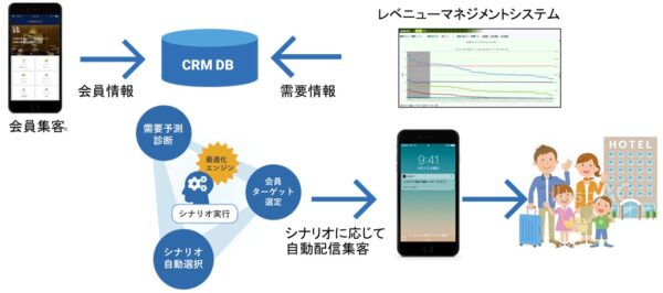 第7回　レベニューマネジメントのリカバリー②【令和の「レベニューマネジメント」新常識】