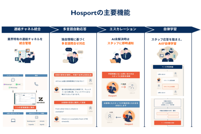 様々なチャネルの問合せを統合管理【ホスポート】