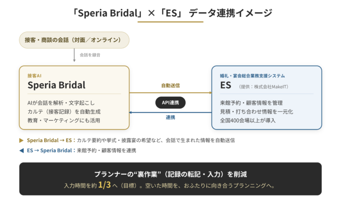 婚礼 ・ 宴会総合システムとデータ連携【Speria】