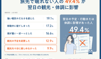 旅行者の６割超が旅先で自宅より眠れない経験【Morght】
