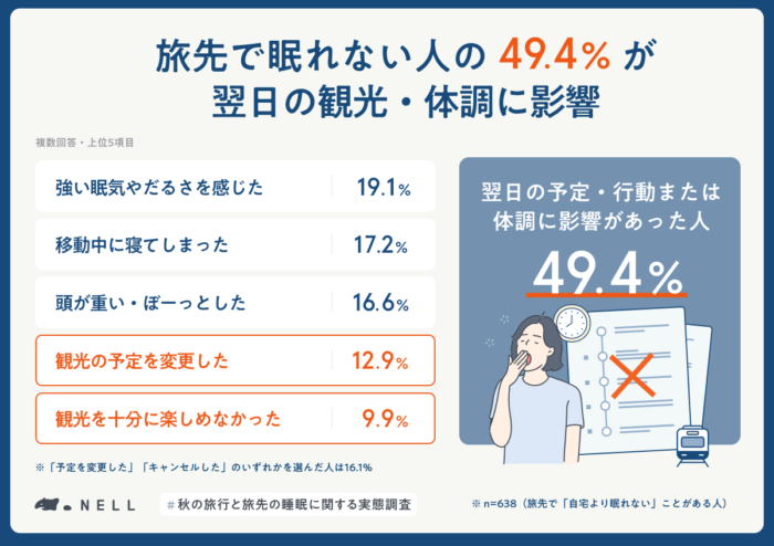 旅行者の６割超が旅先で自宅より眠れない経験【Morght】